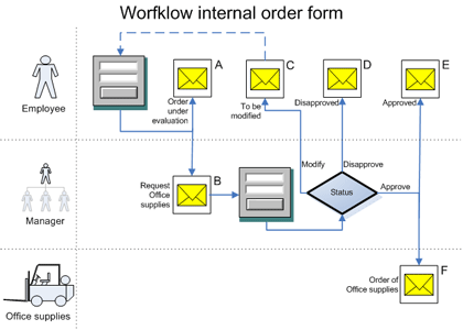 order workflow sle of an order form with basic workflow order workflow sle of an order form with basic workflow